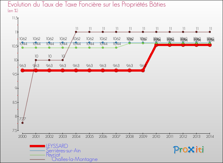 Evolution du taux de la taxe foncière sur le bati pour LEYSSARD et les communes proches de 2000 à 2014 Comparaison des taux de taxe foncière sur le bati pour LEYSSARD et les communes voisines de 2000 à 2014