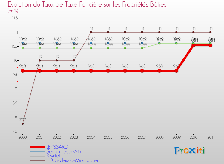 Evolution du taux de la taxe foncière sur le bati pour LEYSSARD et les communes proches Comparaison des taux de taxe foncière sur le bati pour LEYSSARD et les communes voisines