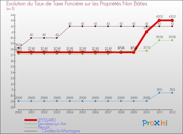 Evolution du taux de la taxe foncière sur les immeubles et terrains non batis pour LEYSSARD et les communes proches de 2000 à 2012 Comparaison des taux de la taxe foncière sur les immeubles et terrains non batis pour LEYSSARD et les communes voisines de 2000 à 2012