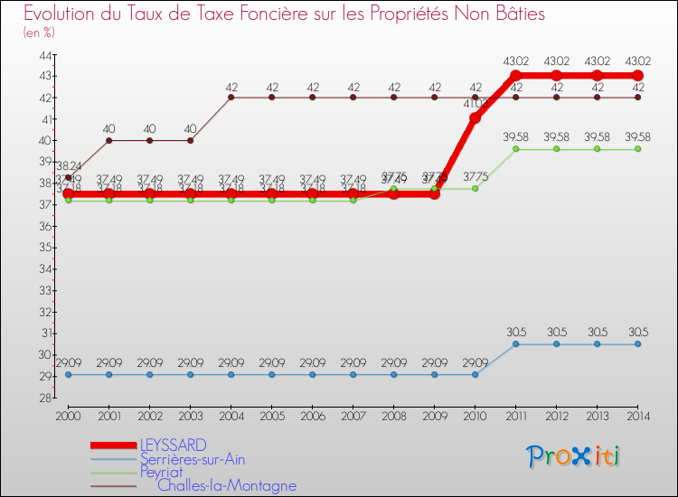 Evolution du taux de la taxe foncière sur les immeubles et terrains non batis pour LEYSSARD et les communes proches de 2000 à 2014 Comparaison des taux de la taxe foncière sur les immeubles et terrains non batis pour LEYSSARD et les communes voisines de 2000 à 2014