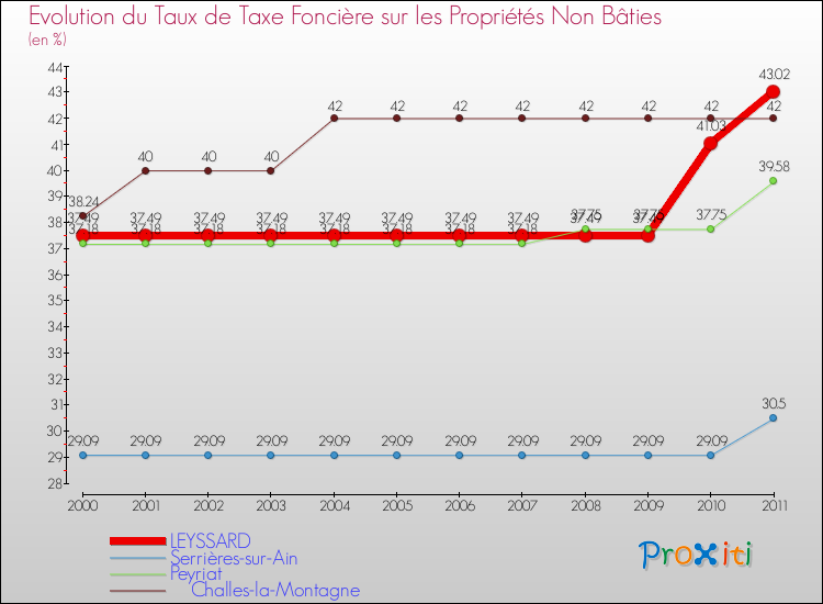Evolution du taux de la taxe foncière sur les immeubles et terrains non batis pour LEYSSARD et les communes proches Comparaison des taux de la taxe foncière sur les immeubles et terrains non batis pour LEYSSARD et les communes voisines