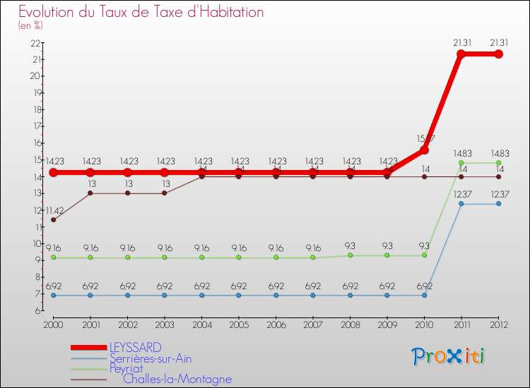 Evolution du taux de la taxe d'habitation pour LEYSSARD et les communes proches Comparaison des taux de la taxe d'habitation pour LEYSSARD et les communes voisines