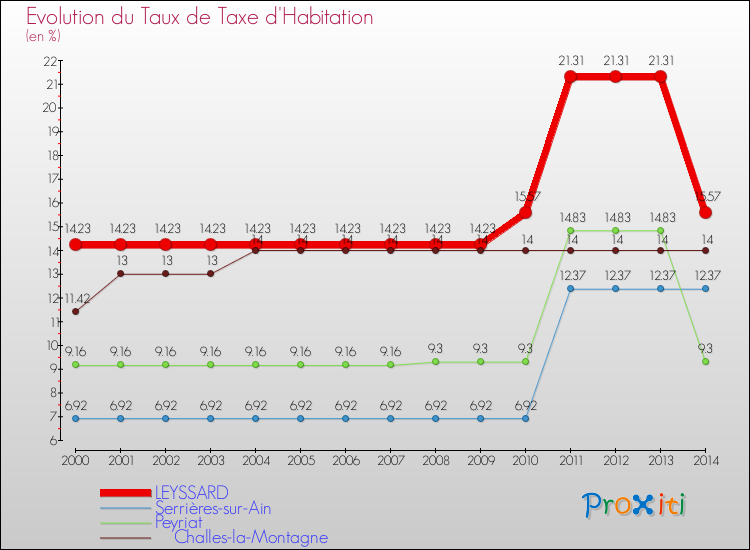 Evolution du taux de la taxe d'habitation pour LEYSSARD et les communes proches de 2000 à 2014 Comparaison des taux de la taxe d'habitation pour LEYSSARD et les communes voisines de 2000 à 2014