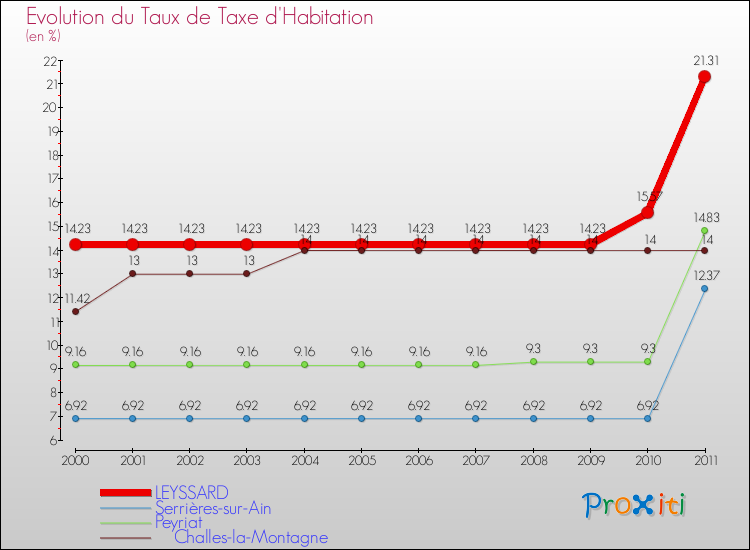 Evolution du taux de la taxe d'habitation pour LEYSSARD et les communes proches Comparaison des taux de la taxe d'habitation pour LEYSSARD et les communes voisines