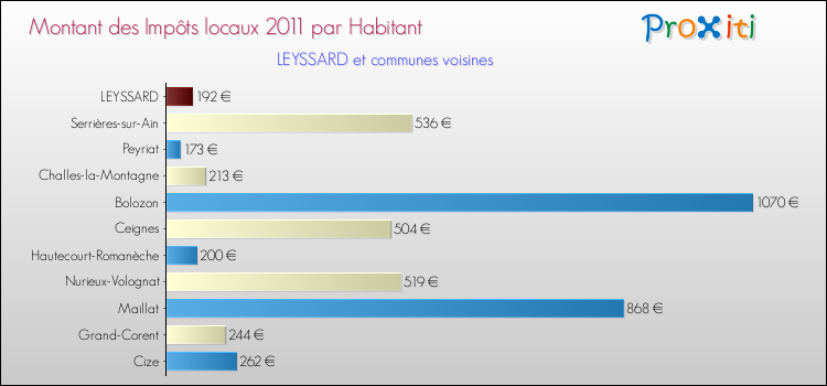 Montant des impôts locaux par Habitant pour LEYSSARD et les communes proches Comparaison des impôts locaux par habitant pour LEYSSARD et les communes voisines
