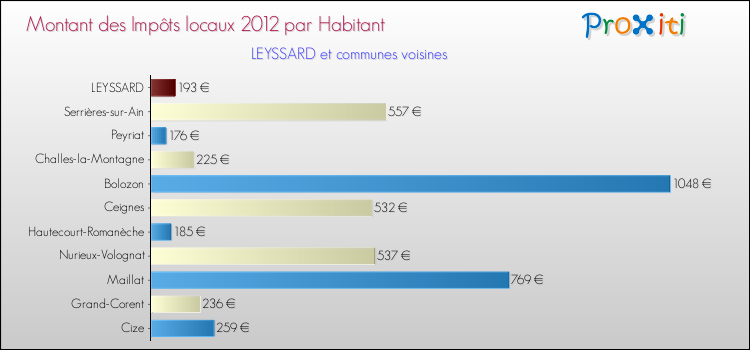 Montant des impôts locaux par Habitant pour LEYSSARD et les communes proches Comparaison des impôts locaux par habitant pour LEYSSARD et les communes voisines