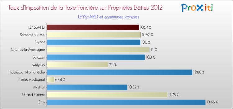 Taux d'imposition de la taxe foncière sur le bati 2012 pour LEYSSARD et les communes proches Comparaison des taux d'imposition de la taxe foncière sur le bati 2012 pour LEYSSARD et les communes voisines