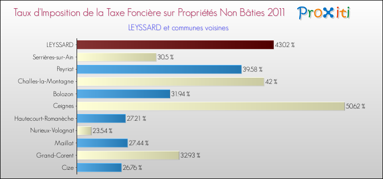 Taux d'imposition de la taxe foncière sur les immeubles et terrains non batis 2011 pour LEYSSARD et les communes proches Comparaison des taux d'imposition de la taxe foncière sur les immeubles et terrains non batis 2011 pour LEYSSARD et les communes voisines