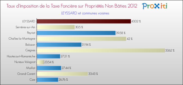 Taux d'imposition de la taxe foncière sur les immeubles et terrains non batis 2012 pour LEYSSARD et les communes proches Comparaison des taux d'imposition de la taxe foncière sur les immeubles et terrains non batis 2012 pour LEYSSARD et les communes voisines