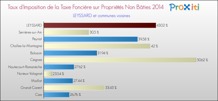 Taux d'imposition de la taxe foncière sur les immeubles et terrains non batis 2014 pour LEYSSARD et les communes proches Comparaison des taux d'imposition de la taxe foncière sur les immeubles et terrains non batis 2014 pour LEYSSARD et les communes voisines