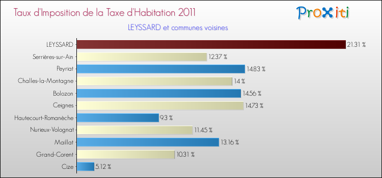 Taux d'imposition de la taxe d'habitation 2011 pour LEYSSARD et les communes proches Comparaison des taux d'imposition de la taxe d'habitation 2011 pour LEYSSARD et les communes voisines