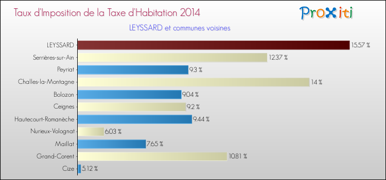 Taux d'imposition de la taxe d'habitation 2014 pour LEYSSARD et les communes proches Comparaison des taux d'imposition de la taxe d'habitation 2014 pour LEYSSARD et les communes voisines