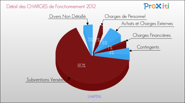 Décomposition des Charges de Fonctionnement 2012 de la commune de LHôPITAL Charges de Fonctionnement 2012 pour la commune de LHôPITAL