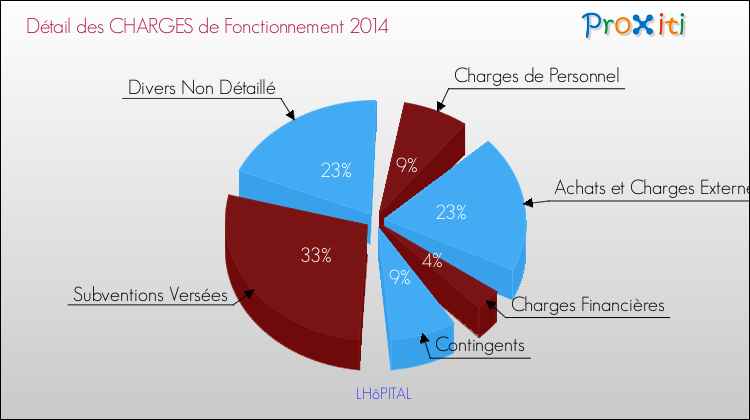 Décomposition des Charges de Fonctionnement 2014 de la commune de LHôPITAL Charges de Fonctionnement 2014 pour la commune de LHôPITAL
