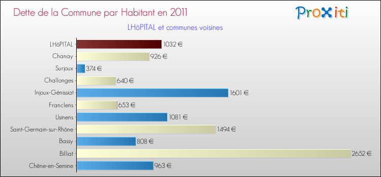 Dette par habitant de la commune en 2011 pour LHôPITAL et les communes proches Comparaison de la dette par habitant de la commune en 2011 pour LHôPITAL et les communes voisines