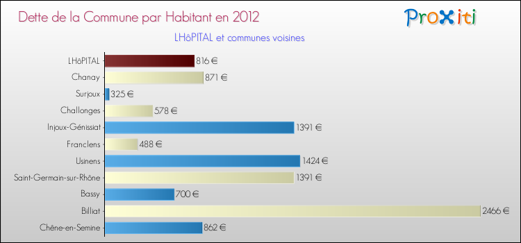 Dette par habitant de la commune en 2012 pour LHôPITAL et les communes proches Comparaison de la dette par habitant de la commune en 2012 pour LHôPITAL et les communes voisines