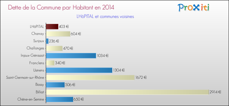 Dette par habitant de la commune en 2014 pour LHôPITAL et les communes proches Comparaison de la dette par habitant de la commune en 2014 pour LHôPITAL et les communes voisines