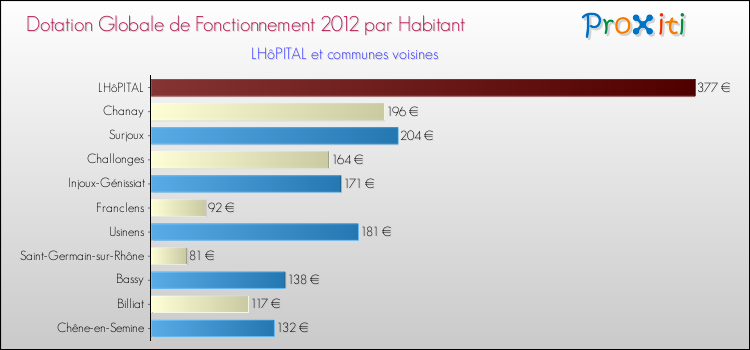 Montant des dotations globales de fonctionnement DGF par Habitant pour LHôPITAL et les communes proches Comparaison des des dotations globales de fonctionnement DGF par habitant pour LHôPITAL et les communes voisines