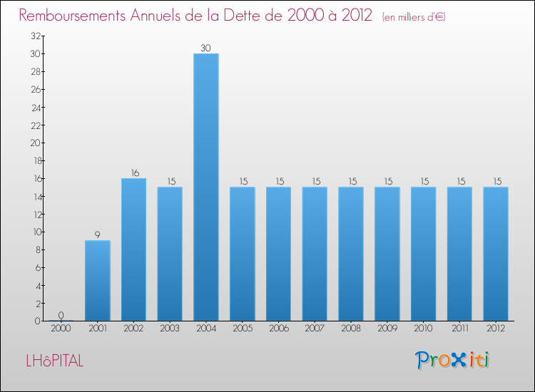 Evolution de l'annuité de la dette pour la commune de LHôPITAL de 2000 à 2012 Annuités de la dette pour LHôPITAL de 2000 à 2012