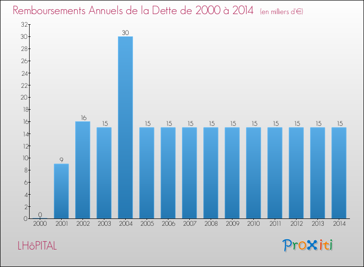 Evolution de l'annuité de la dette pour la commune de LHôPITAL de 2000 à 2014 Annuités de la dette pour LHôPITAL de 2000 à 2014