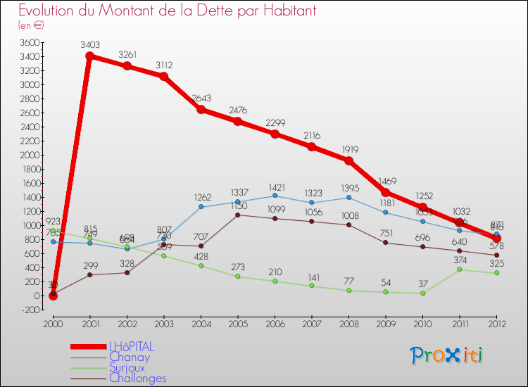 Evolution de la dette par habitant pour la commune de LHôPITAL et les communes proches de 2000 à 2012 Comparaison de la dette par habitant pour LHôPITAL et les communes voisines de 2000 à 2012