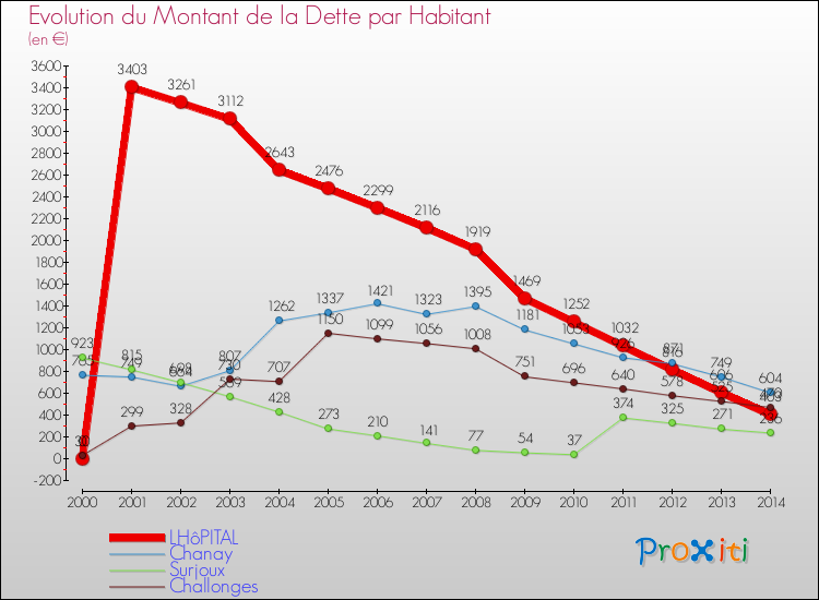 Evolution de la dette par habitant pour la commune de LHôPITAL et les communes proches de 2000 à 2014 Comparaison de la dette par habitant pour LHôPITAL et les communes voisines de 2000 à 2014