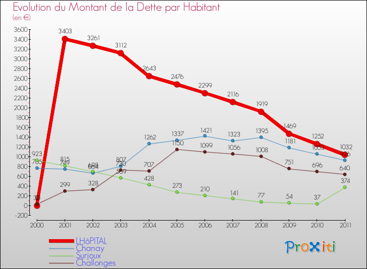 Evolution de la dette par habitant pour la commune de LHôPITAL et les communes proches Comparaison de la dette par habitant pour LHôPITAL et les communes voisines