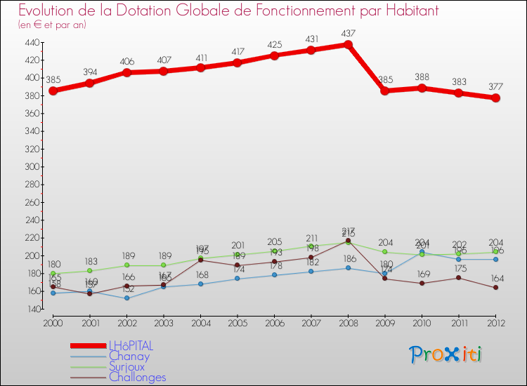 Evolution et montant de la dotation globale de fonctionnement par Habitant pour LHôPITAL et les communes proches Comparaison des dotations globales de fonctionnement par habitant pour LHôPITAL et les communes voisines