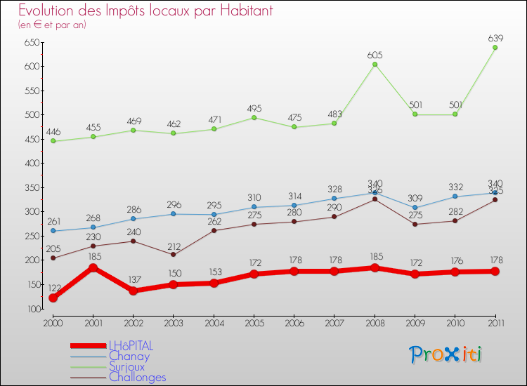 Evolution et montant des impôts locaux par Habitant pour LHôPITAL et les communes proches Comparaison des impôts locaux par habitant pour LHôPITAL et les communes voisines