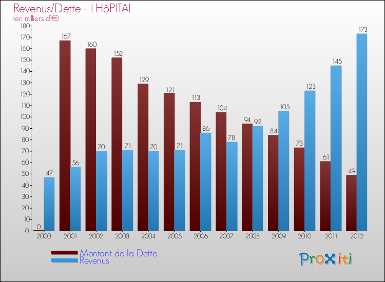 Evolution comparée de la dette et des revenus pour la commune de LHôPITAL de 2000 à 2012 Comparaison de la dette et des revenus pour LHôPITAL de 2000 à 2012