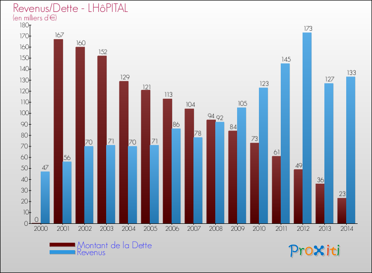 Evolution comparée de la dette et des revenus pour la commune de LHôPITAL de 2000 à 2014 Comparaison de la dette et des revenus pour LHôPITAL de 2000 à 2014