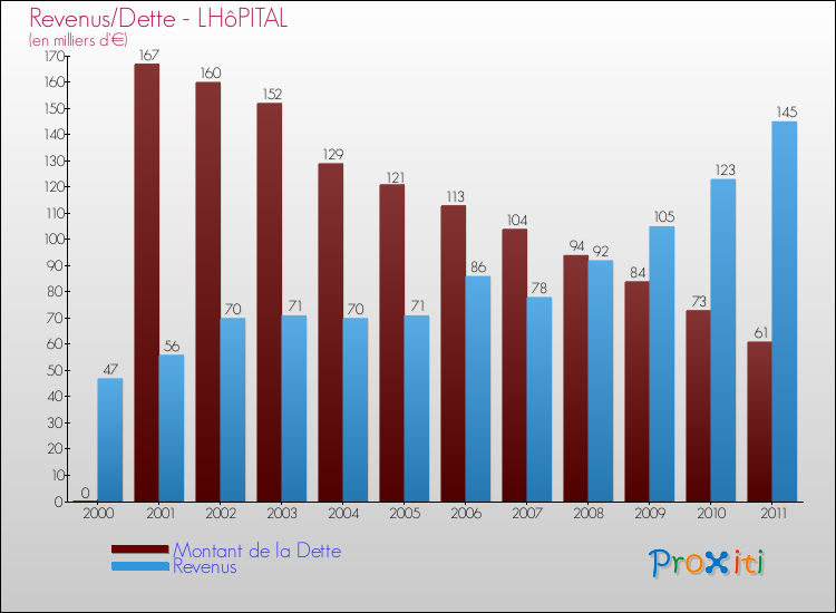 Evolution comparée de la dette et des revenus pour la commune de LHôPITAL de 2000 à 2011 Comparaison de la dette et des revenus pour LHôPITAL de 2000 à 2011