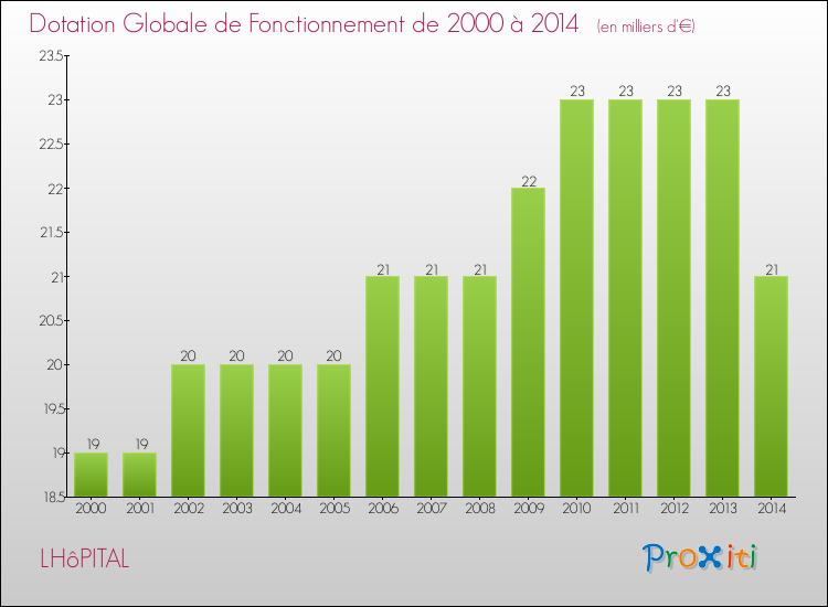 Evolution du montant de la Dotation Globale de Fonctionnement pour la commune de LHôPITAL de 2000 à 2014 Evolution du montant de la Dotation Globale de Fonctionnement pour LHôPITAL de 2000 à 2014