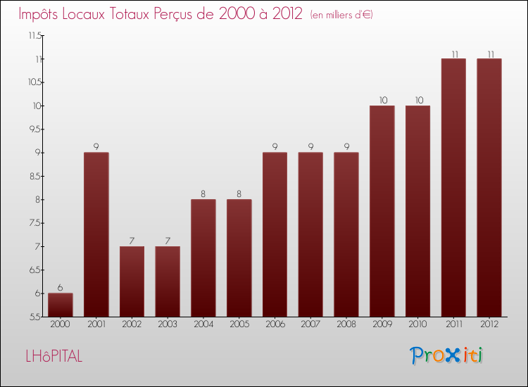 Evolution des Impôts Locaux pour la commune de LHôPITAL de 2000 à 2012 Evolution des Impôts Locaux pour LHôPITAL de 2000 à 2012