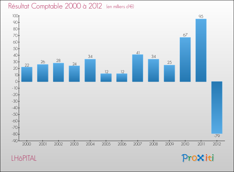 Evolution du résultat comptable pour la commune de LHôPITAL de 2000 à 2012 Evolution du résultat comptable pour LHôPITAL de 2000 à 2012