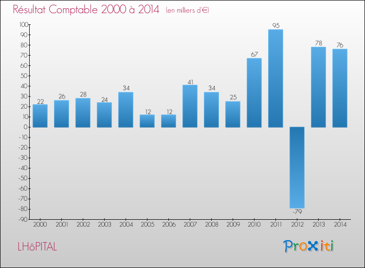 Evolution du résultat comptable pour la commune de LHôPITAL de 2000 à 2014 Evolution du résultat comptable pour LHôPITAL de 2000 à 2014