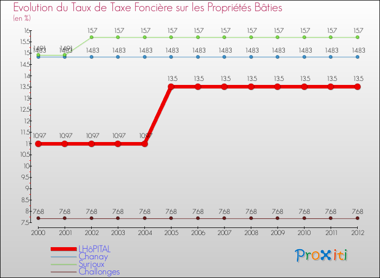 Evolution du taux de la taxe foncière sur le bati pour LHôPITAL et les communes proches de 2000 à 2012 Comparaison des taux de taxe foncière sur le bati pour LHôPITAL et les communes voisines de 2000 à 2012
