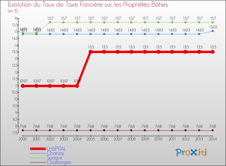Evolution du taux de la taxe foncière sur le bati pour LHôPITAL et les communes proches de 2000 à 2014 Comparaison des taux de taxe foncière sur le bati pour LHôPITAL et les communes voisines de 2000 à 2014