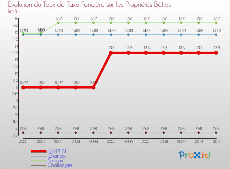 Evolution du taux de la taxe foncière sur le bati pour LHôPITAL et les communes proches Comparaison des taux de taxe foncière sur le bati pour LHôPITAL et les communes voisines