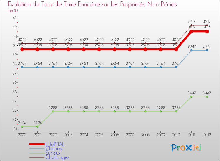 Evolution du taux de la taxe foncière sur les immeubles et terrains non batis pour LHôPITAL et les communes proches de 2000 à 2012 Comparaison des taux de la taxe foncière sur les immeubles et terrains non batis pour LHôPITAL et les communes voisines de 2000 à 2012