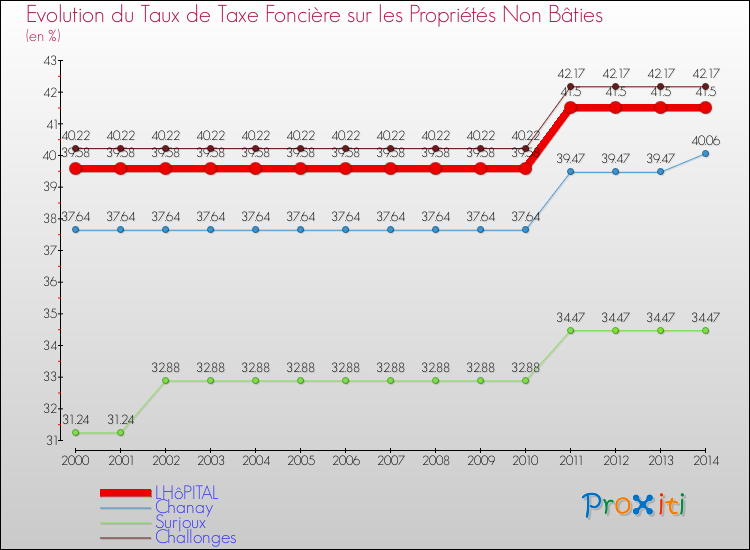 Evolution du taux de la taxe foncière sur les immeubles et terrains non batis pour LHôPITAL et les communes proches de 2000 à 2014 Comparaison des taux de la taxe foncière sur les immeubles et terrains non batis pour LHôPITAL et les communes voisines de 2000 à 2014