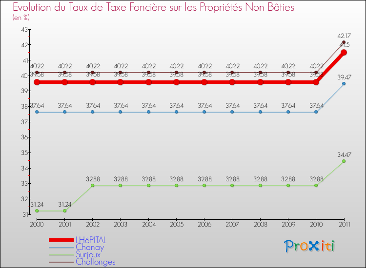 Evolution du taux de la taxe foncière sur les immeubles et terrains non batis pour LHôPITAL et les communes proches Comparaison des taux de la taxe foncière sur les immeubles et terrains non batis pour LHôPITAL et les communes voisines