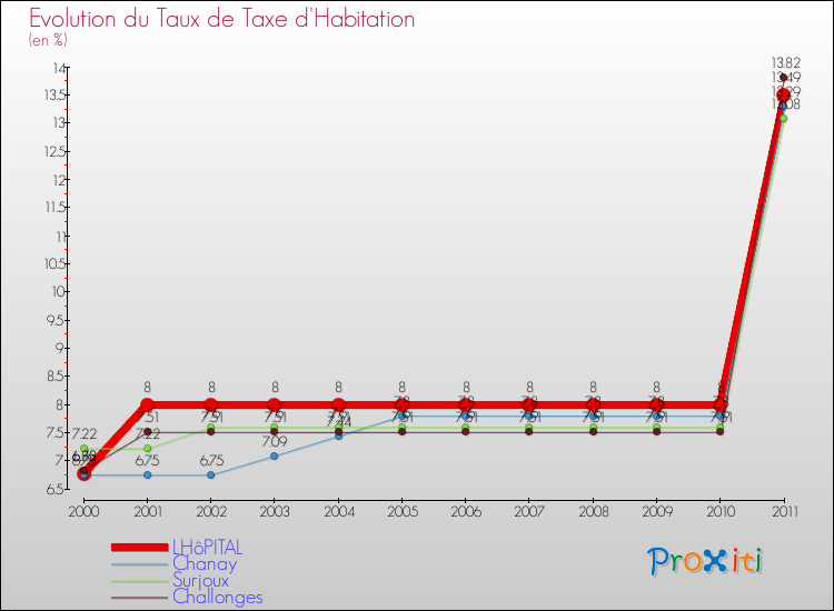 Evolution du taux de la taxe d'habitation pour LHôPITAL et les communes proches Comparaison des taux de la taxe d'habitation pour LHôPITAL et les communes voisines