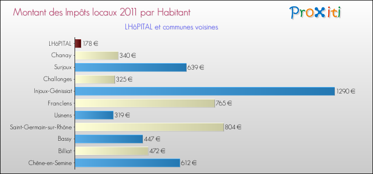 Montant des impôts locaux par Habitant pour LHôPITAL et les communes proches Comparaison des impôts locaux par habitant pour LHôPITAL et les communes voisines