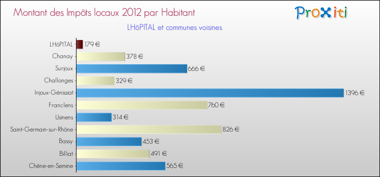 Montant des impôts locaux par Habitant pour LHôPITAL et les communes proches Comparaison des impôts locaux par habitant pour LHôPITAL et les communes voisines