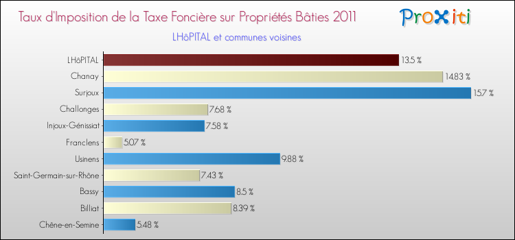 Taux d'imposition de la taxe foncière sur le bati 2011 pour LHôPITAL et les communes proches Comparaison des taux d'imposition de la taxe foncière sur le bati 2011 pour LHôPITAL et les communes voisines