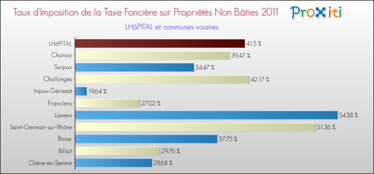Taux d'imposition de la taxe foncière sur les immeubles et terrains non batis 2011 pour LHôPITAL et les communes proches Comparaison des taux d'imposition de la taxe foncière sur les immeubles et terrains non batis 2011 pour LHôPITAL et les communes voisines