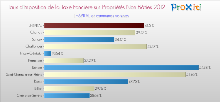 Taux d'imposition de la taxe foncière sur les immeubles et terrains non batis 2012 pour LHôPITAL et les communes proches Comparaison des taux d'imposition de la taxe foncière sur les immeubles et terrains non batis 2012 pour LHôPITAL et les communes voisines