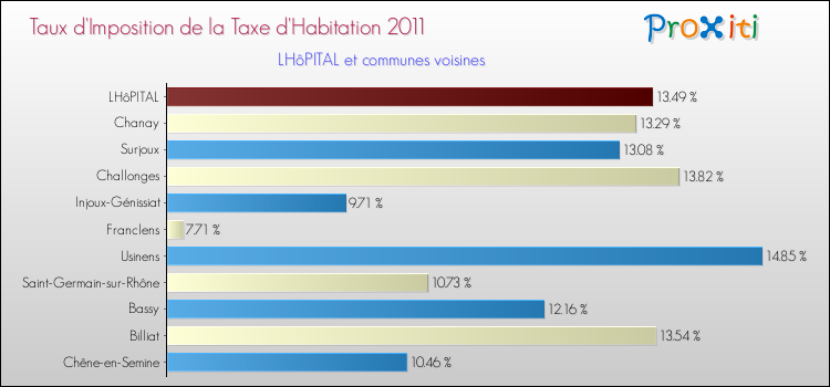 Taux d'imposition de la taxe d'habitation 2011 pour LHôPITAL et les communes proches Comparaison des taux d'imposition de la taxe d'habitation 2011 pour LHôPITAL et les communes voisines