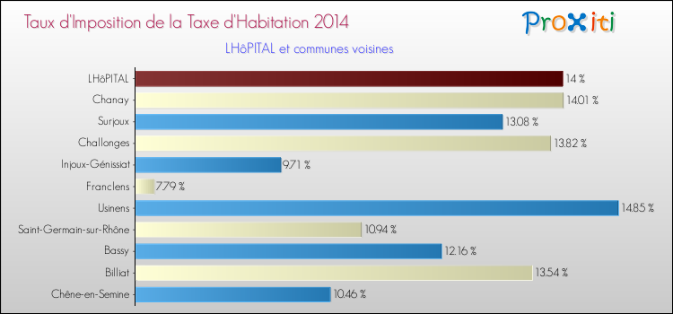Taux d'imposition de la taxe d'habitation 2014 pour LHôPITAL et les communes proches Comparaison des taux d'imposition de la taxe d'habitation 2014 pour LHôPITAL et les communes voisines